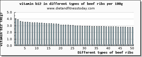 beef ribs vitamin b12 per 100g